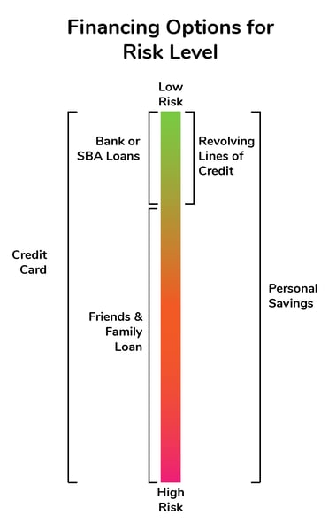 Investment Options for Various Risk Levels