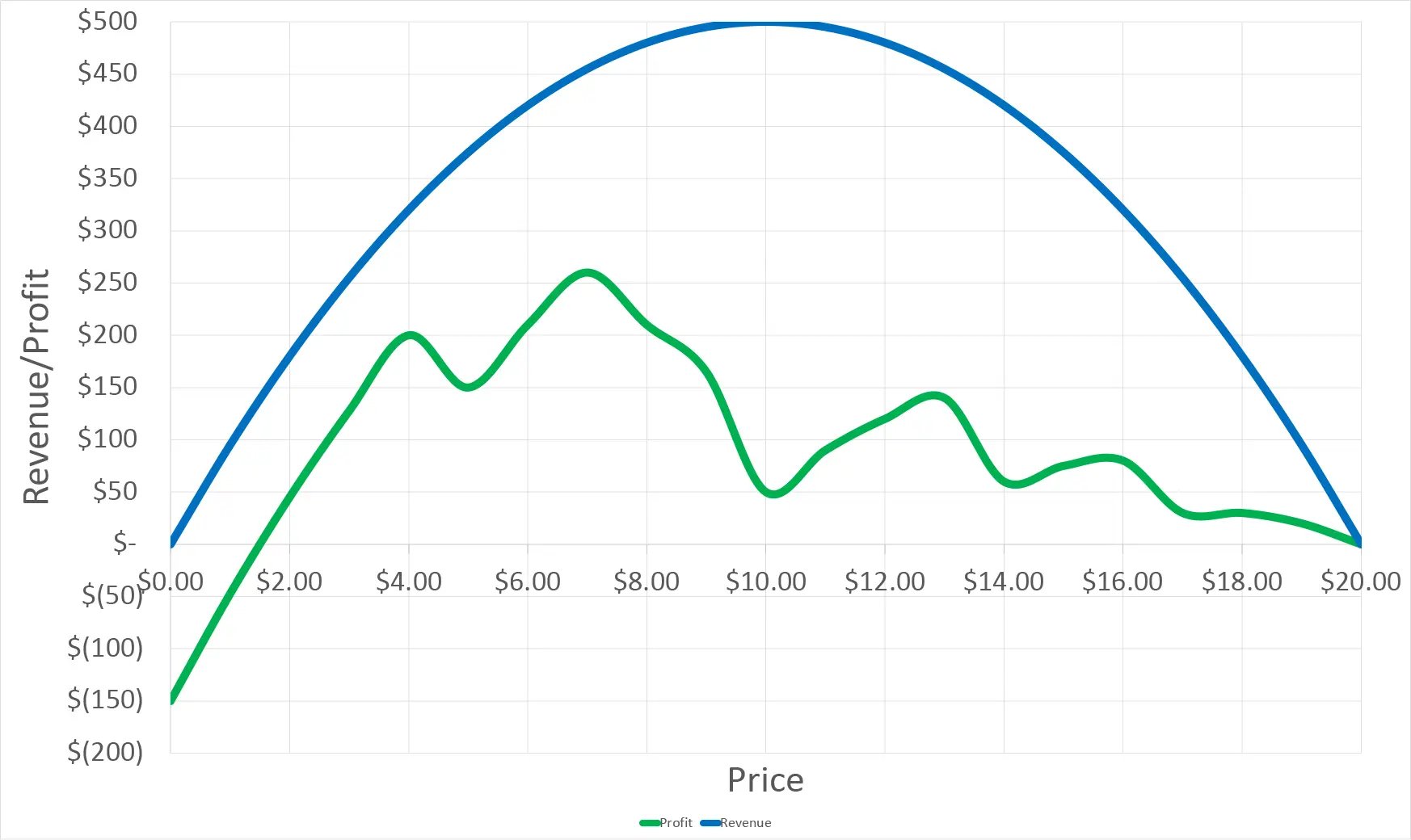 Revenue and Profit vs Price
