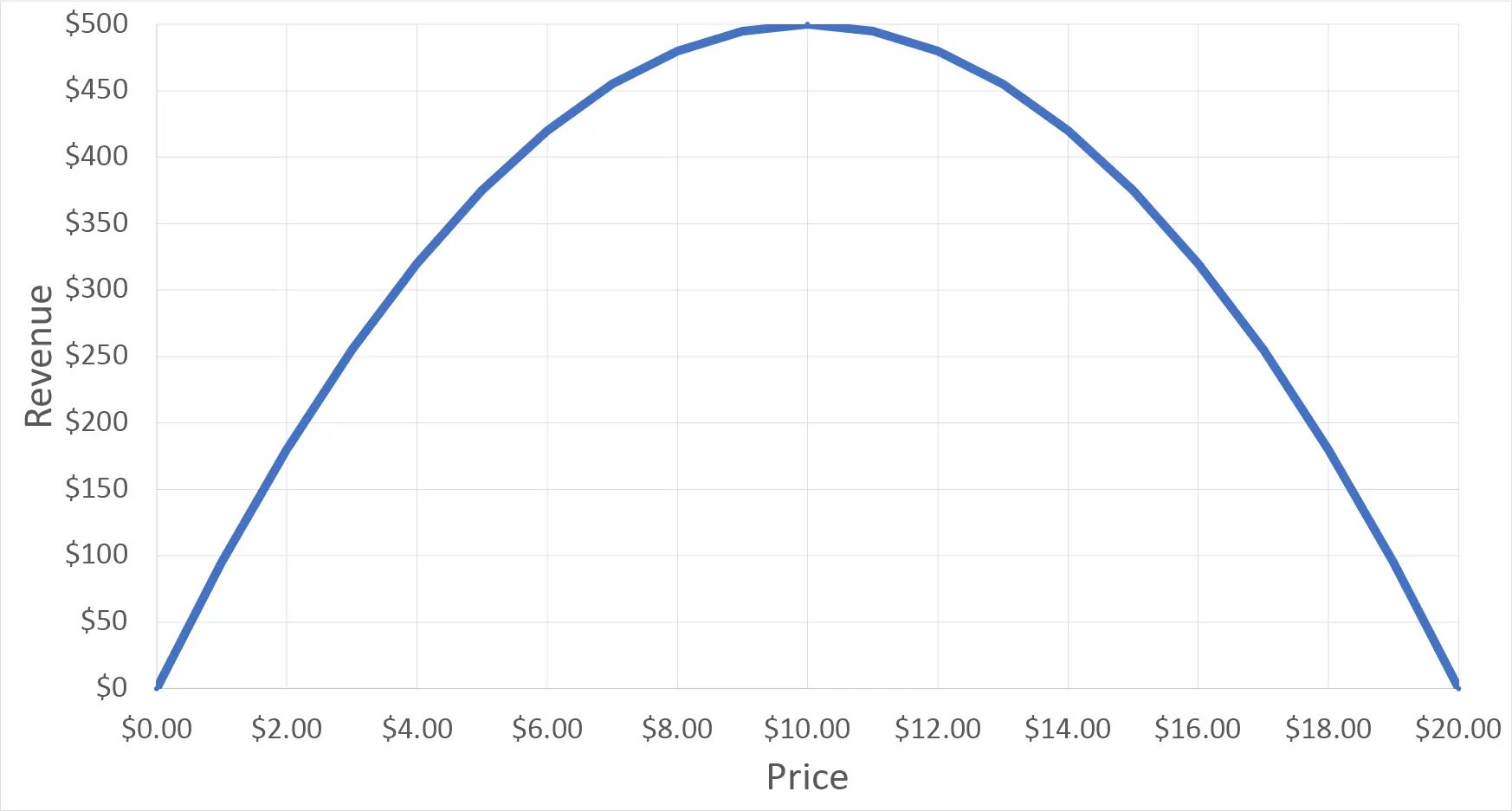 Revenue vs Price