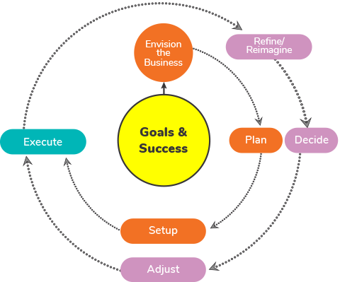 Steps of the Solopreneur Success Cycle