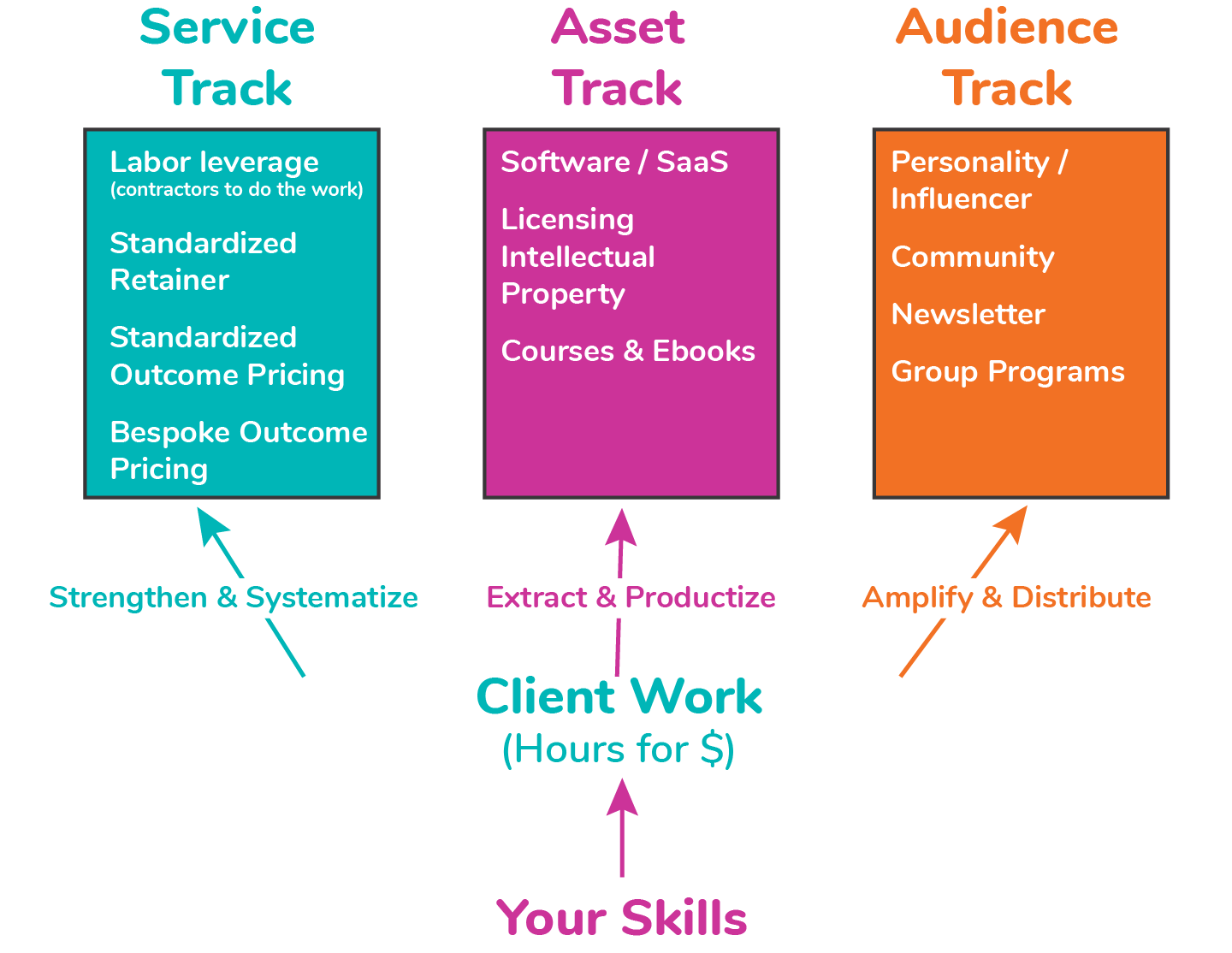 Tracks to Escape Time for Money