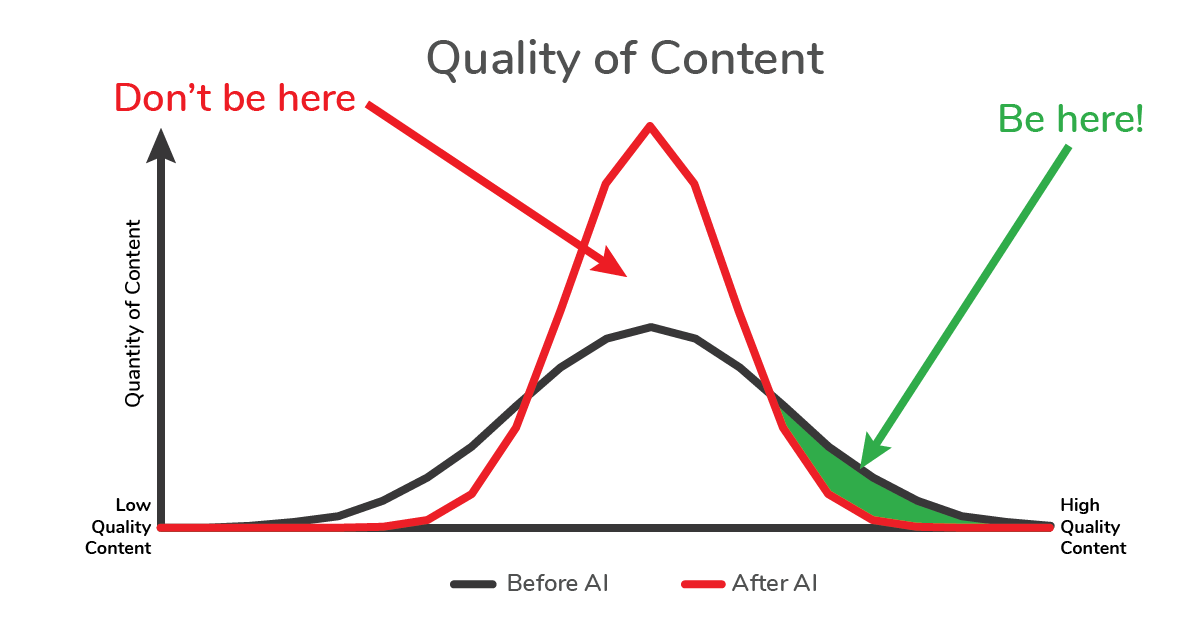 Content Quality curve Before and After AI