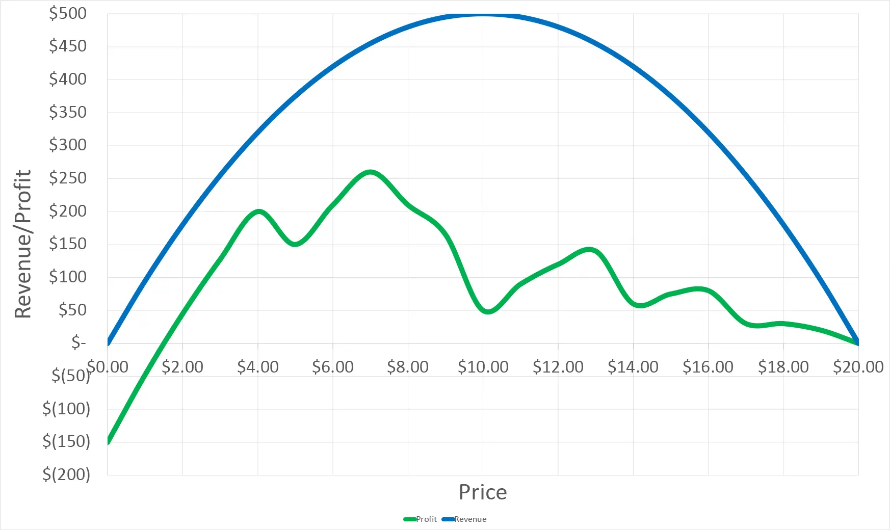 Revenue and Profit vs Price