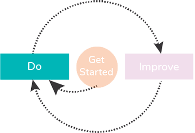 Solopreneur Success Cycle Phase 2 (Do) Emphasized