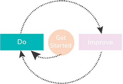 Solopreneur Success Cycle Phase 2 (Do) Emphasized