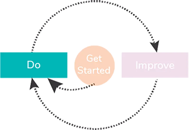 THE SOLOPRENEUR SUCCESS CYCLE: PHASE 2: Doing