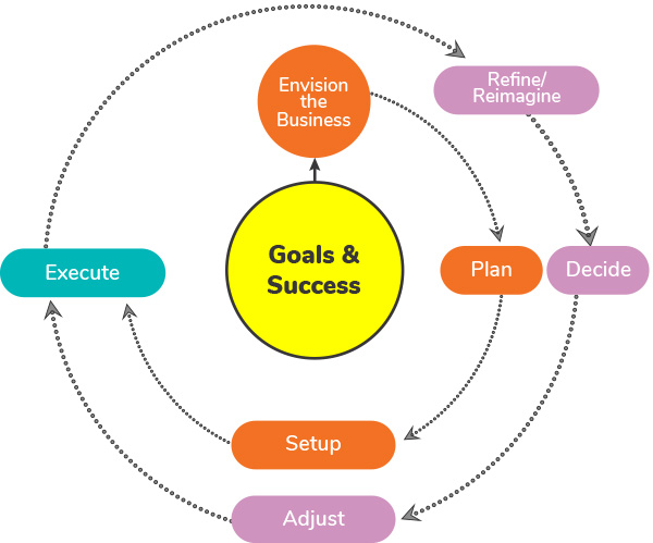 The Solopreneur Success Cycle: Step 5 - Refine/Reimagine