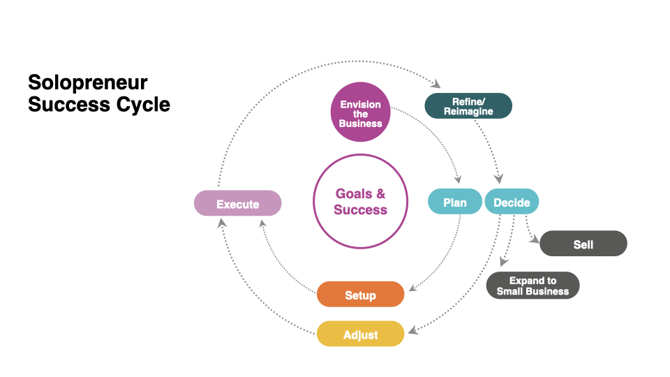 solopreneur success cycle - setting up your business